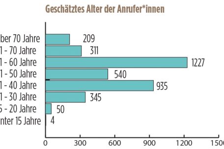 Vor allem 51- bis 60-Jährige nahmen die Unterstützung der Krisen-Hotline in Anspruch