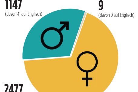 Knapp zwei Drittel der Anrufe stammten von weiblichen Personen, aber auch die Anzahl an männlichen Anrufern steigt