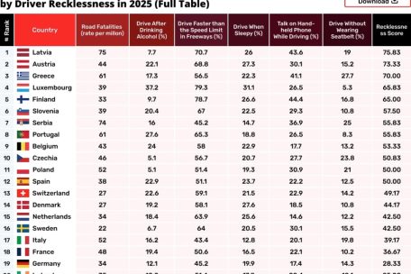 Die Tabelle des Anstoßes: „Europas rücksichtsloseste Autofahrer“ – und Platz vier für Luxemburg