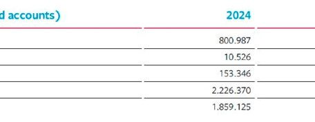 Die Kernzahlen der Luxair-Gruppe