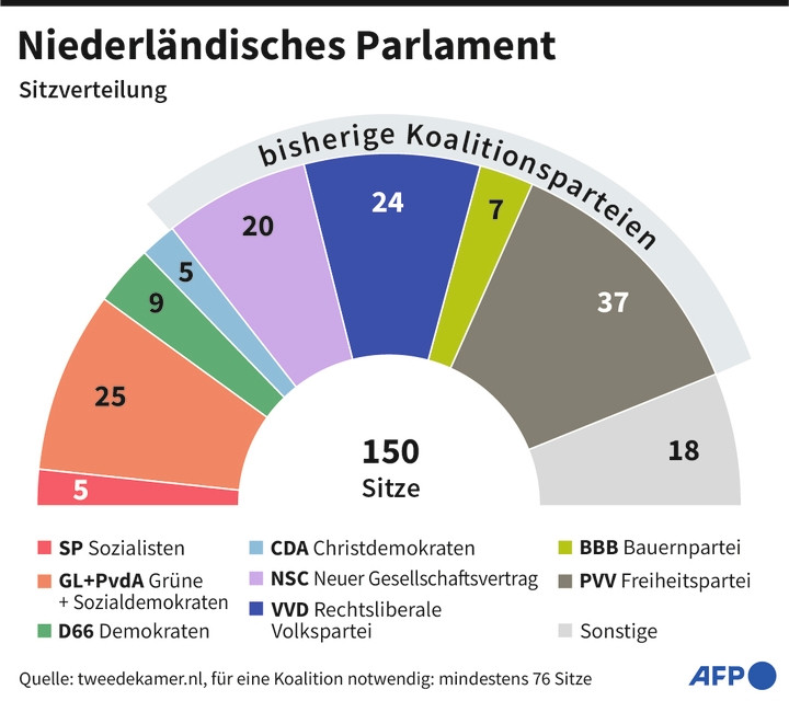 Niederlande / Rechtspopulist Wilders bringt Regierungskoalition zu Fall