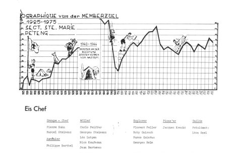 Statistik aus der Broschüre „50 Joer Péitenger Scouten“