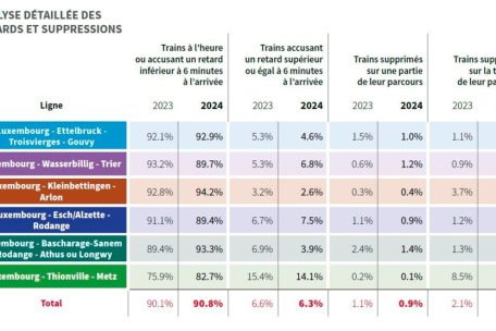 Die Pünktlichkeitsquoten auf den unterschiedlichen Strecken im Jahr 2024
