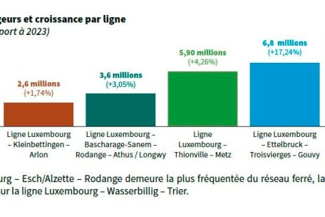 Die Entwicklung der Passagierzahlen auf den einzelnen Strecken