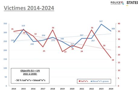 Entwicklung der Schwer- und tödlich Verletzten im Straßenverkehr von 2014 bis 2024 in Luxemburg