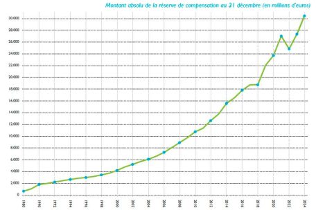 Die Entwicklung der Reserve der Rentenkasse des Privatsektors
