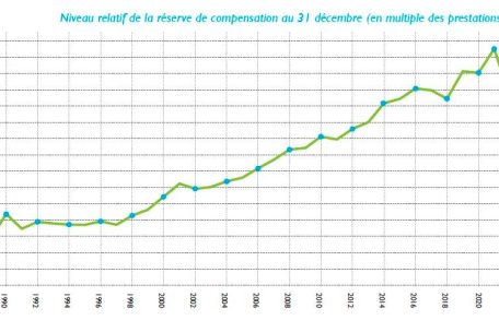 Die Summe der Reserve entspricht Ende 2024 dem 4,39-Fachen der jährlichen Leistungen