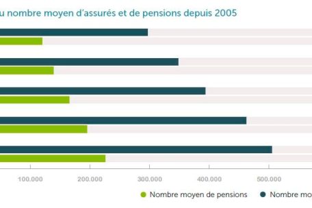 Entwicklung der Anzahl der Versicherten sowie der Renten seit 2005