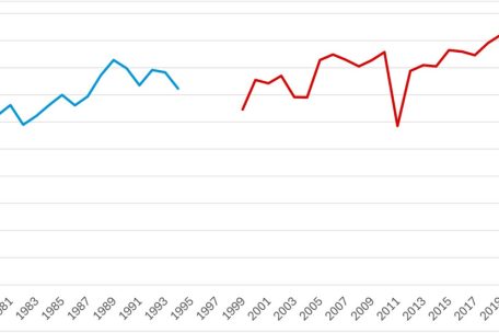 Roheisenproduktion (in Mio. t) des Hochofen C (1979-1994) und des Hochofens Nummer 6 (1999-2021)