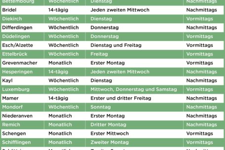 Die Märkte Luxemburgs