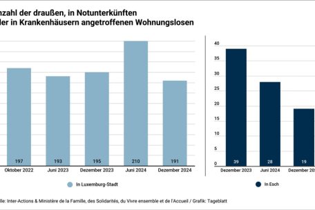 Zum Vergleich: Zahlen zu Wohnungslosen auf der Straße, in Notunterkünften und im Krankenhaus ohne die neue Kategorie „Obdachlosenheim“, die erst bei der Erhebung im Dezember 2024 eingeführt wurde