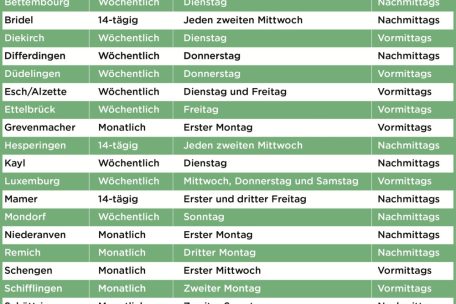 Die Märkte Luxemburgs