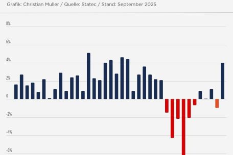 Die Entwicklung der Wohnungspreise seit 2016 im Quartalsvergleich