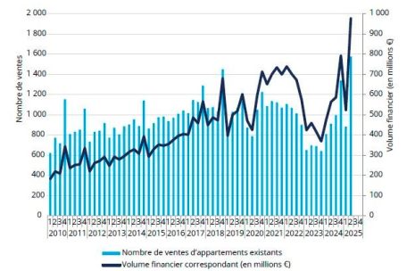 Verkäufe von bestehenden Apartmentwohnungen