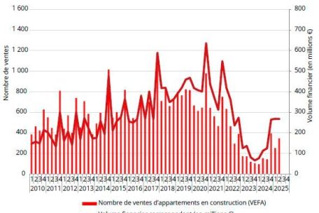 Verkäufe von sich im Bau befindenden Wohnungen