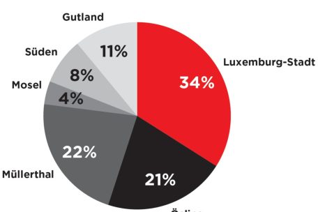 In der regionalen Verteilung schneidet die Moselgegend erstaunlich schlecht ab – hier besteht Verbesserungsbedarf