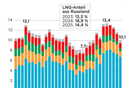 Energie / EU-Länder wollen bis Ende 2027 den Ausstieg aus russischem Gas