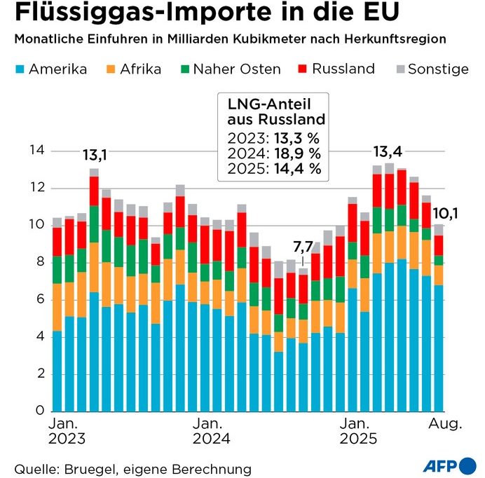 Energie / EU-Länder wollen bis Ende 2027 den Ausstieg aus russischem Gas