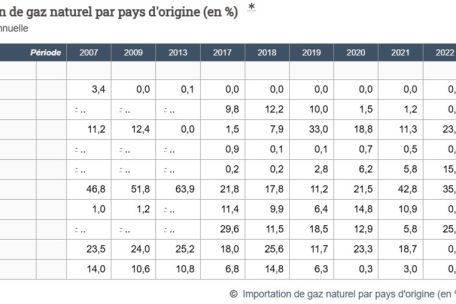 Die betreffende Tabelle bei Statec