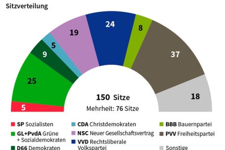 Niederlande / Wilders-Partei gilt bei vorgezogener Wahl wieder als Favorit