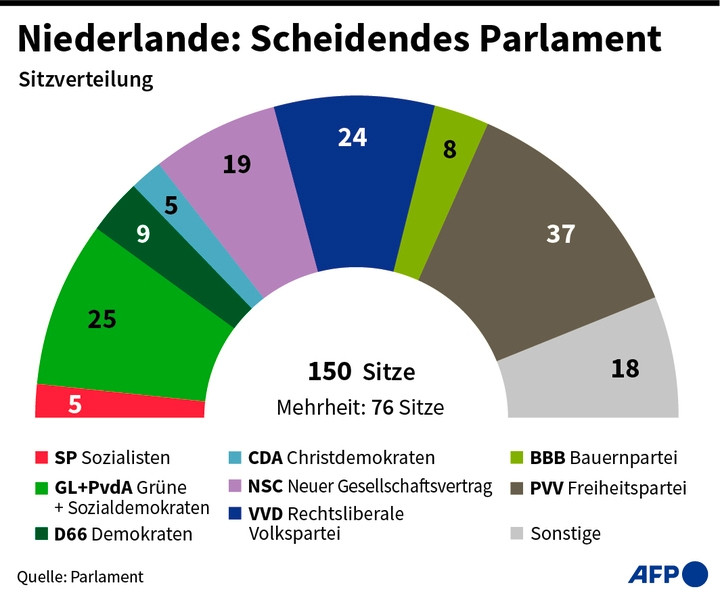 Niederlande / Wilders-Partei gilt bei vorgezogener Wahl wieder als Favorit