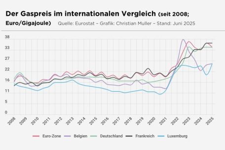 Die Entwicklung des Gaspreises von 2008 bis Mitte 2025
