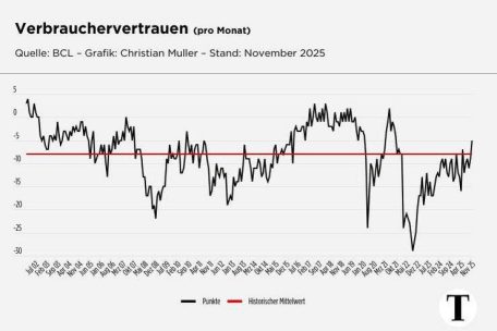 Bei der langfristigen Entwicklung des Verbrauchervertrauens ist der Einfluss von Krisen, wie etwa 2008 im Finanzbereich und 2022 mit dem russischen Überfall der Ukraine, sehr deutlich zu sehen