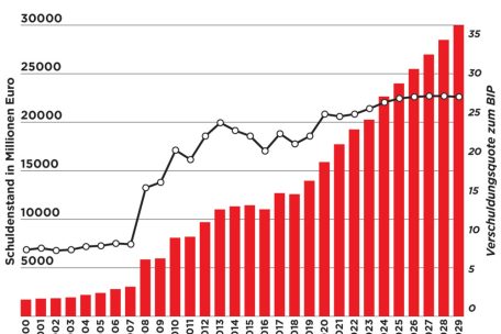 Zwar ist die Ausgangsbasis gut, doch seit fast 20 Jahren geht es nur noch in eine Richtung