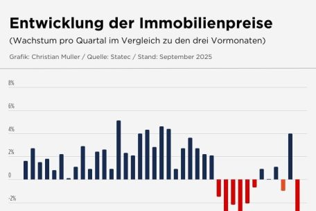 Die Entwicklung der Wohnungspreise seit 2016 im Quartalsvergleich