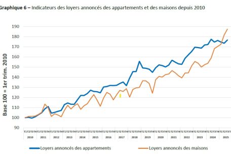 Indikatoren für die seit 2010 ausgeschriebenen Mieten für Wohnungen und Häuser