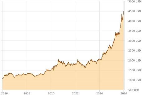 Der Goldpreis erlebte in den vergangenen zehn Jahren einen noch nie dagewesenen H&ouml;henflug<br />
