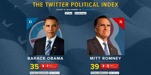 Obama punktet im Twitter-Wahlkampf