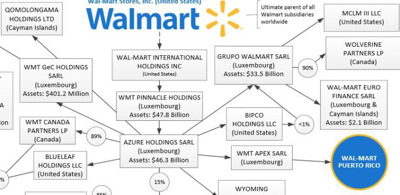 Walmart spart Milliarden über Luxemburg